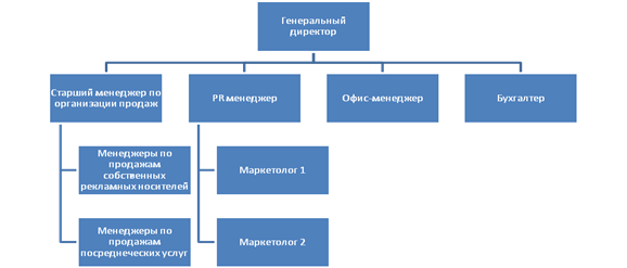 Реферат: Рекламное агентство