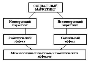 Реферат: Маркетинг некоммерческих услуг