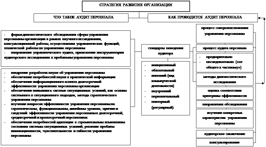 Реферат: Аудит персонала