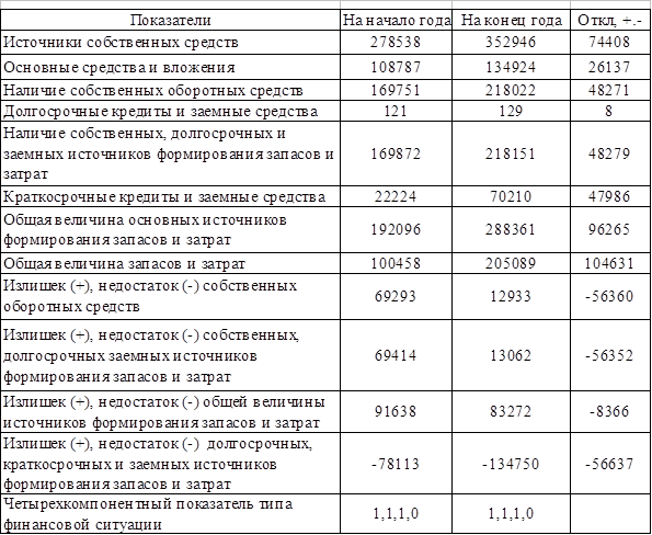 Реферат: Анализ оборотных фондов предприятия