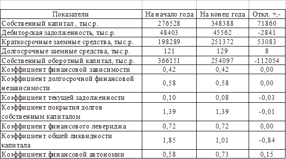 Реферат: Финансовое состояние предприятия 8