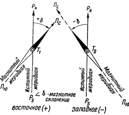 Измерение Дирекционных Углов По Карте