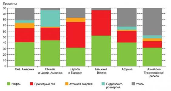 Реферат: География энергопотребления Европы