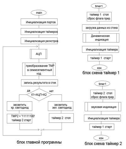 Курсовая работа по теме Программно управляемый генератор линейно нарастающего напряжения сверхнизкой частоты на микроконтроллере