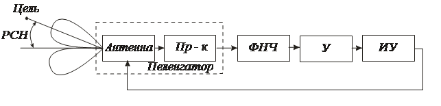 Реферат: Следящие системы