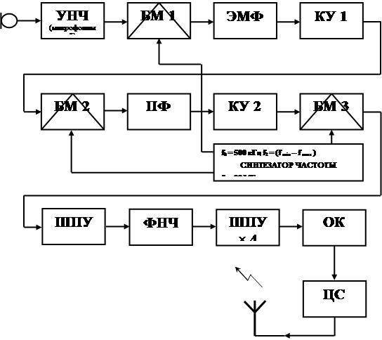 Курсовая работа: Однополосный связной передатчик