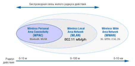 Реферат: Wireless connectivity