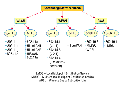 Реферат: Сети Wi-Fi