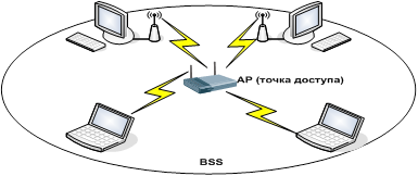 Реферат: Беспроводные сети