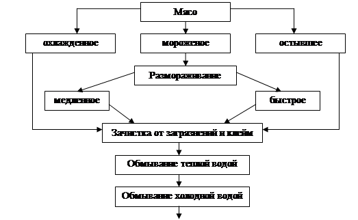 Реферат: Механическая и кулинарная обработка мяса