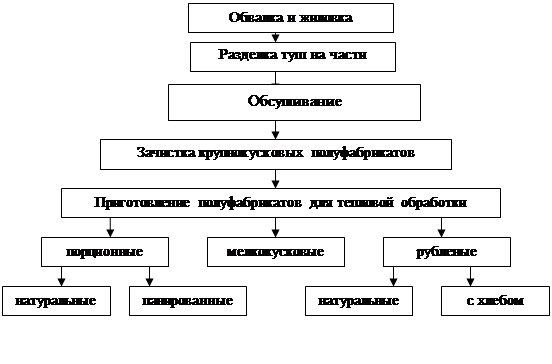 Реферат: Механическая и кулинарная обработка мяса