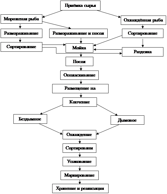 Контрольная работа: Технологические карты на запеченные яблоки и пончики