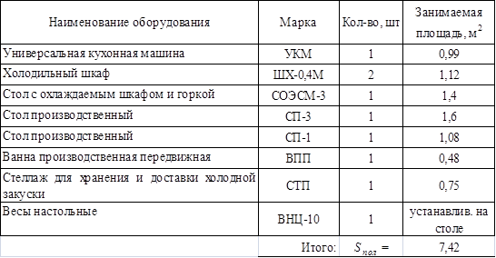 Реферат: Организация работы ресторана. Организация работы мясорыбного цеха