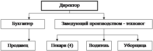 Реферат: Проектирование процесса управления хлебопекарни