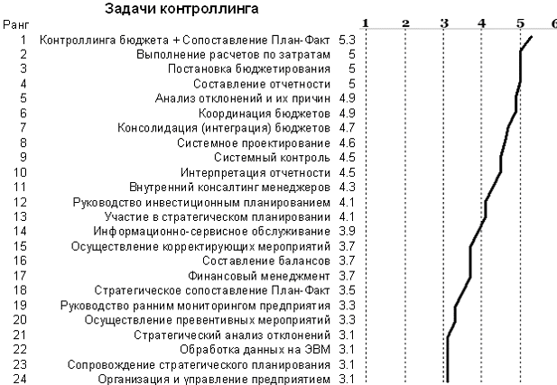 Реферат: Постановка бюджетирования на предприятии