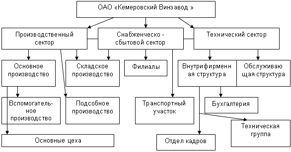 Реферат: Управленческая структура предприятия