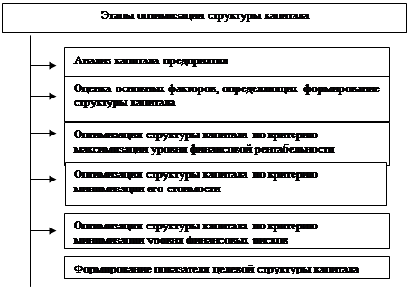 Реферат: Оптимизация структуры капитала компании