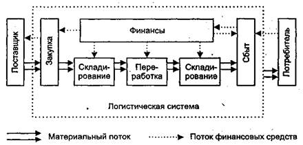 Реферат: Основные понятия и определения логистики