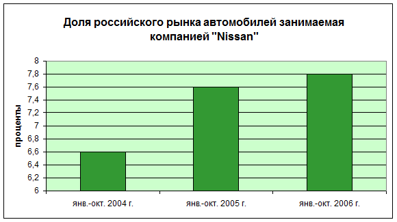 Курсовая работа: Стратегия продвижения на зарубежный рынок на примере компании Nissan Motor Co