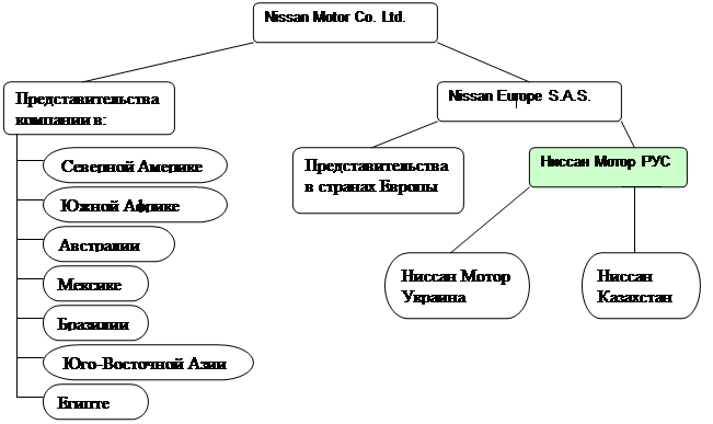 Курсовая работа: Стратегия продвижения на зарубежный рынок на примере компании Nissan Motor Co