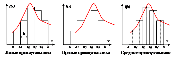 Реферат: Методы прямоугольников и трапеций
