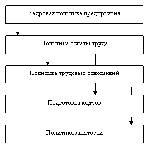 Реферат: Кадровая политика на предприятии 3