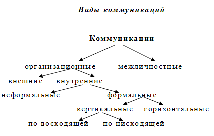 Реферат: Организационные процессы