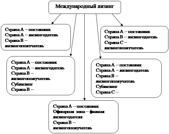 Курсовая работа: Международный лизинг