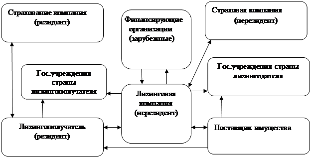 Реферат: Роль лизинга в современной экономике России