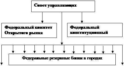 Реферат: Функции ЦБ РФ и ФРС США