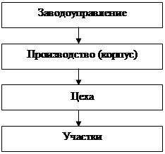 Реферат: Организационные структуры управления