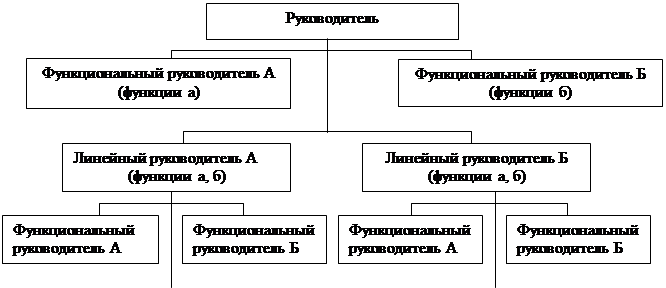 Реферат: Организационные структуры управления