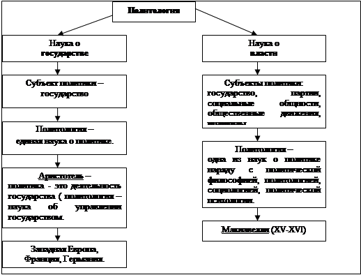 Реферат: Объект политологии