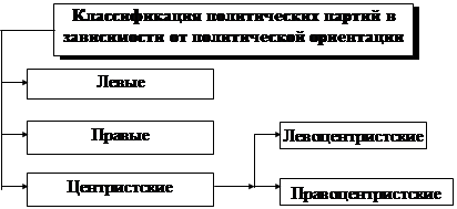 Реферат: Политические партии Россиии