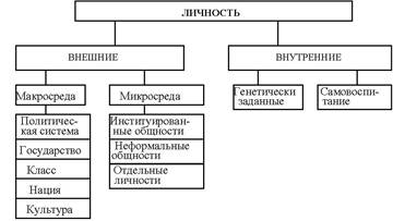 Реферат: Личность в социологии