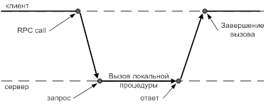 Реферат: Вызов удаленных процедур (RPC)