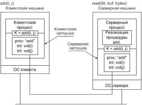 Реферат: Вызов удаленных процедур (RPC)