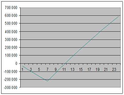 Реферат: Дисконтирование