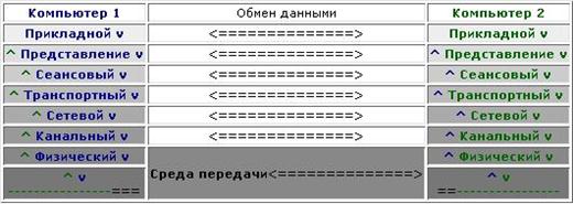 Реферат: Эталонная модель OSI