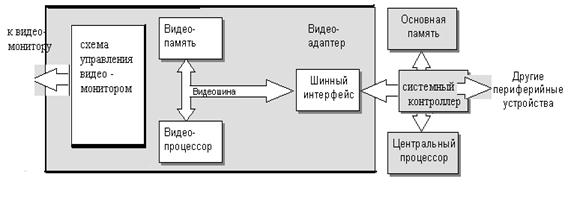 Реферат: Архитектура видеоадаптеров