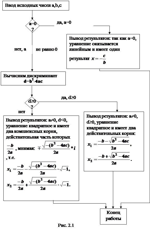 Реферат: Основы программирования на языке Паскаль