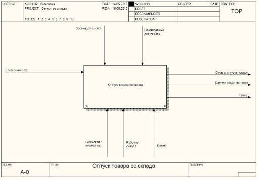 Диаграмма Потоковых Данных Интернет Магазин