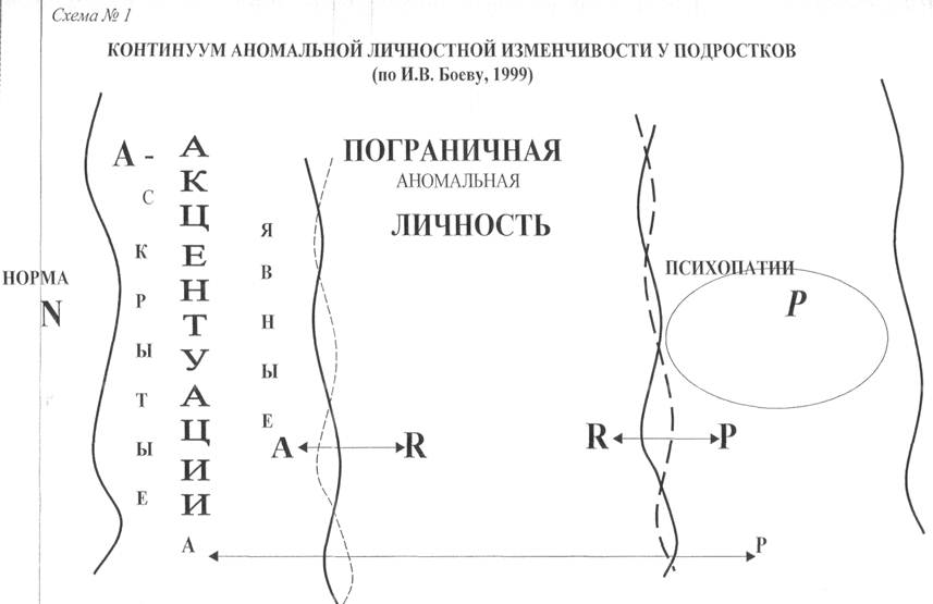 Реферат: Теория психопатий и акцентуаций характера личности