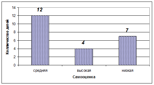 Реферат: Самооценка и её развитие