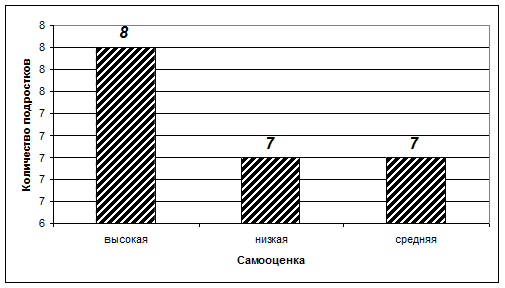 Реферат: Самооценка и её развитие