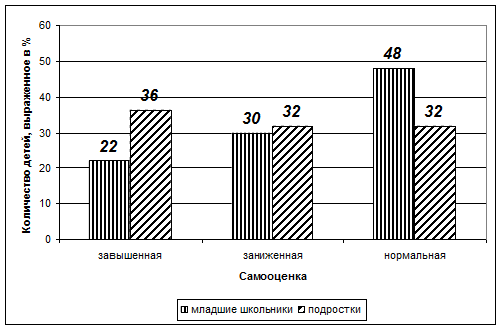 Реферат: Уровень притязаний и самооценка