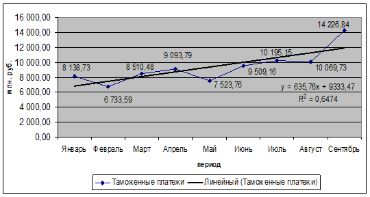 Реферат: Таможенная стоимость товара