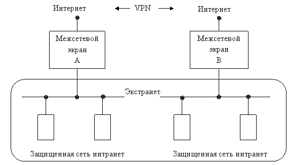 Реферат: Интранет сети