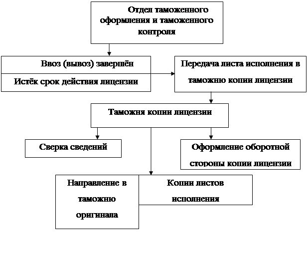 Реферат: Лицензирование таможенной деятельности