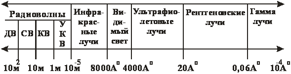 Реферат: Шкала электромагнитных волн